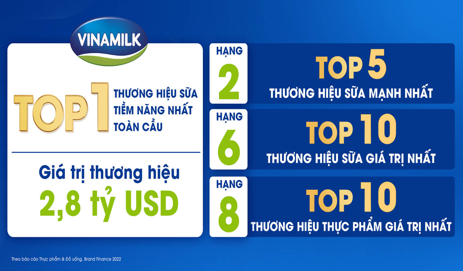 Vinamilk thương hiệu thực phẩm hàng đầu Việt Nam, top 6 thế giới